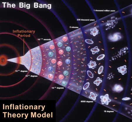 Big Bang Inflationary Period.  The Big Bang Has Its Own Light Travel Problem